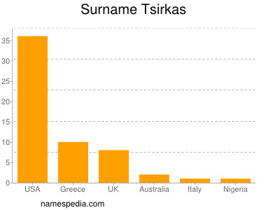 Surname Tsirkas