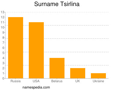 Surname Tsirlina