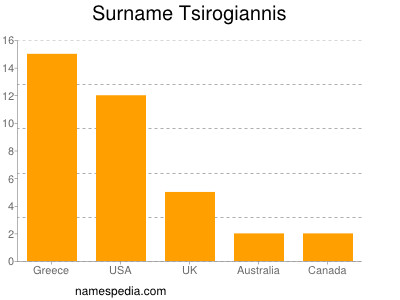 Surname Tsirogiannis