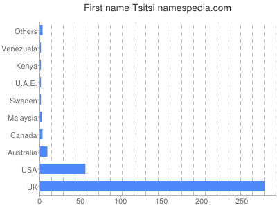 Given name Tsitsi