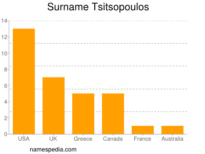 Surname Tsitsopoulos