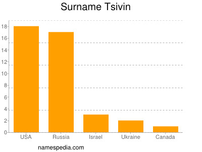 Surname Tsivin