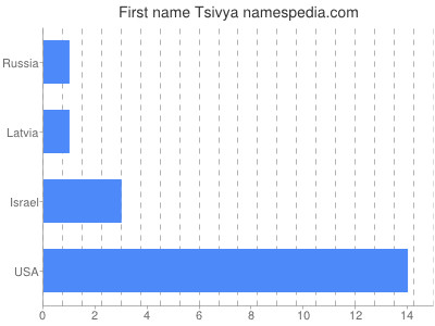 Given name Tsivya