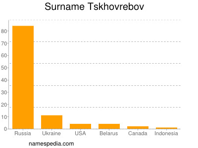 Surname Tskhovrebov
