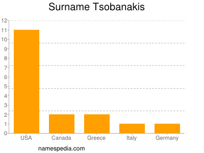 Surname Tsobanakis