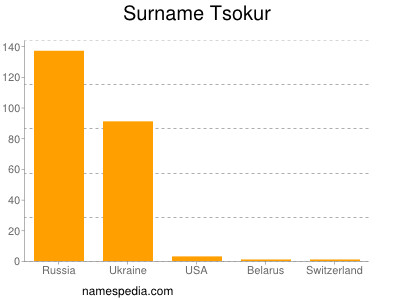 Surname Tsokur