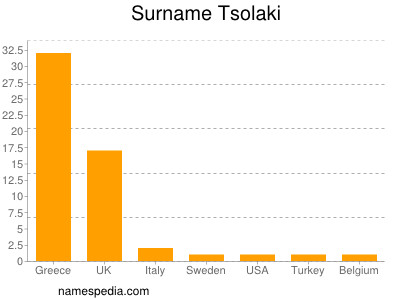 Surname Tsolaki