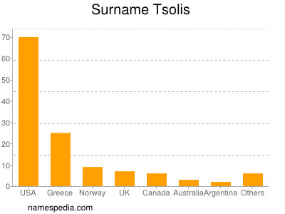 Surname Tsolis