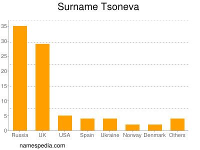 Surname Tsoneva