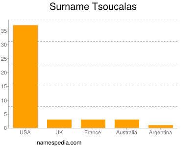 Surname Tsoucalas