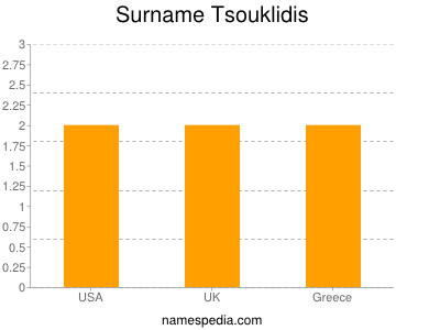 Surname Tsouklidis