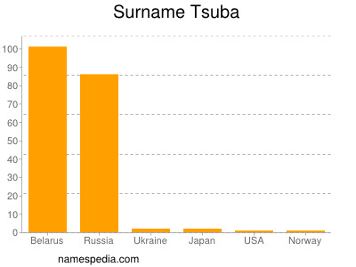 Surname Tsuba