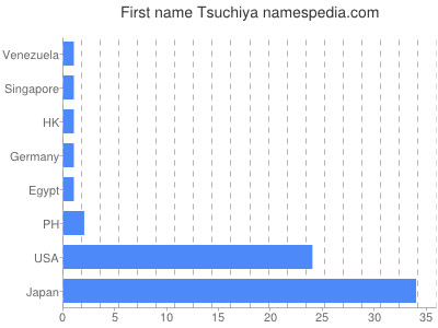 Given name Tsuchiya
