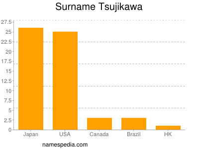 Surname Tsujikawa