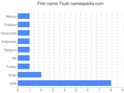 Given name Tsuki