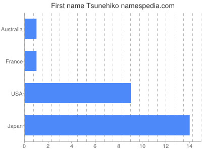 Given name Tsunehiko