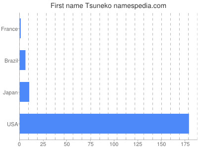 Given name Tsuneko