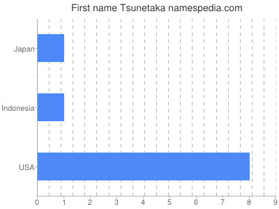 Given name Tsunetaka