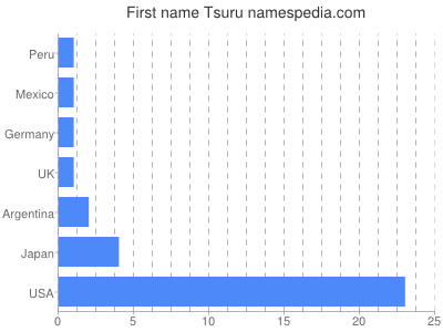 Given name Tsuru