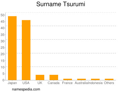 Surname Tsurumi