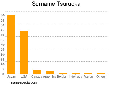 Surname Tsuruoka