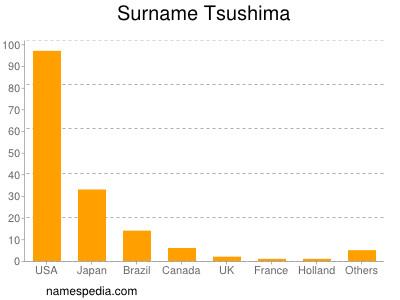Surname Tsushima