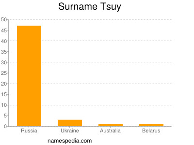 Surname Tsuy