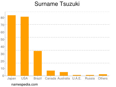 Surname Tsuzuki