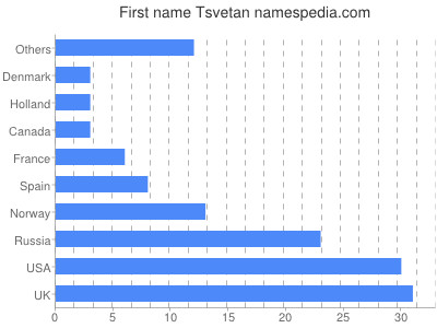 Given name Tsvetan