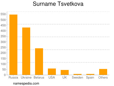 Surname Tsvetkova