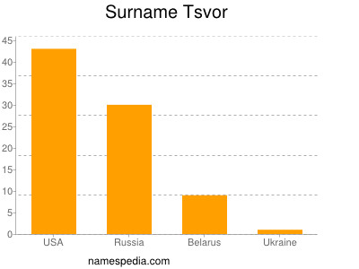Surname Tsvor