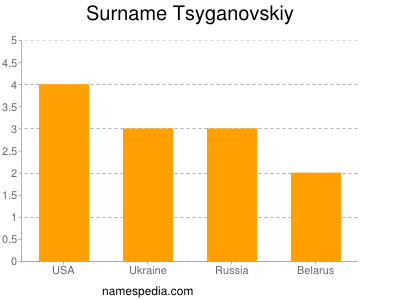 Surname Tsyganovskiy
