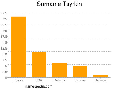 Surname Tsyrkin