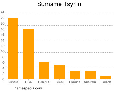 Surname Tsyrlin