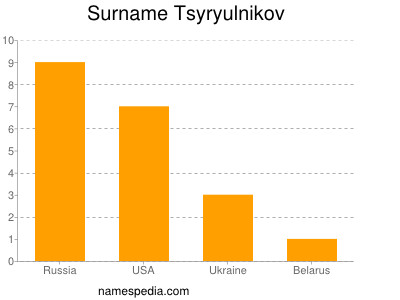 Surname Tsyryulnikov