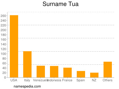 Surname Tua