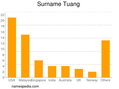 Surname Tuang