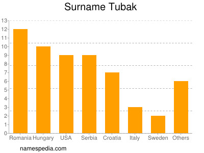 Surname Tubak