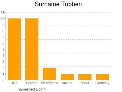 Surname Tubben