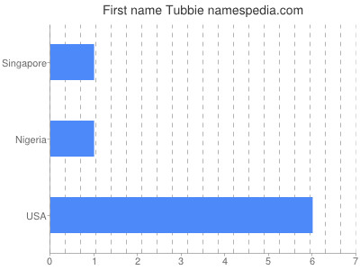 Given name Tubbie