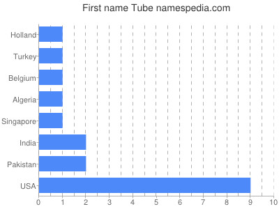 Given name Tube