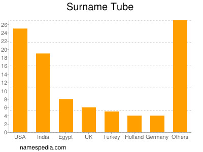 Surname Tube