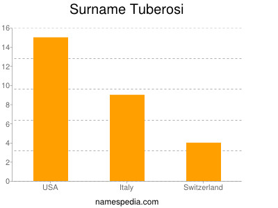 Surname Tuberosi