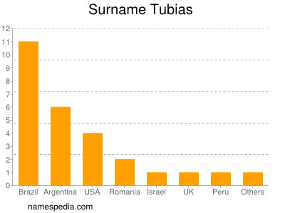 Surname Tubias