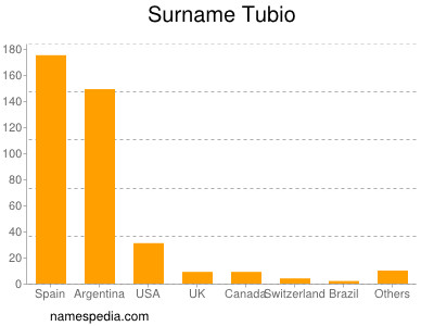 Surname Tubio