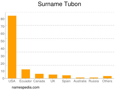 Surname Tubon