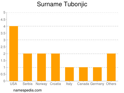 Surname Tubonjic