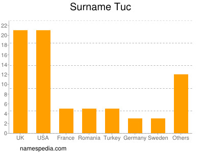 Surname Tuc