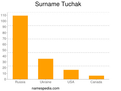 Surname Tuchak