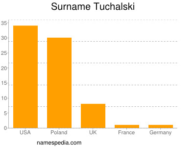 Surname Tuchalski
